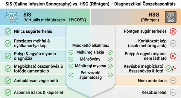 Méhüreg feltöltéses vizsgálat, SIS vizsgálat